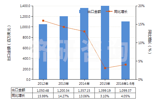 2012-2016年9月中國其他離心泵（轉(zhuǎn)速＜10000轉(zhuǎn)/分）(HS84137099)出口總額及增速統(tǒng)計(jì)